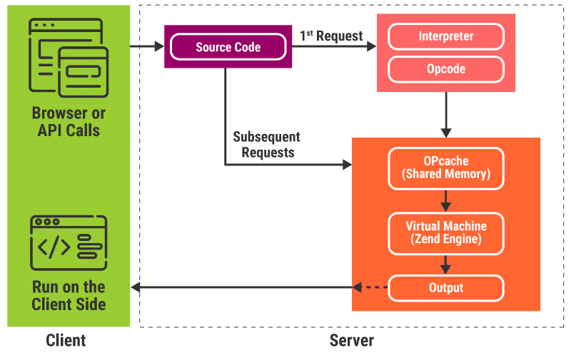 PHP OPcache 的工作原理是将作码缓存存储在共享内存中